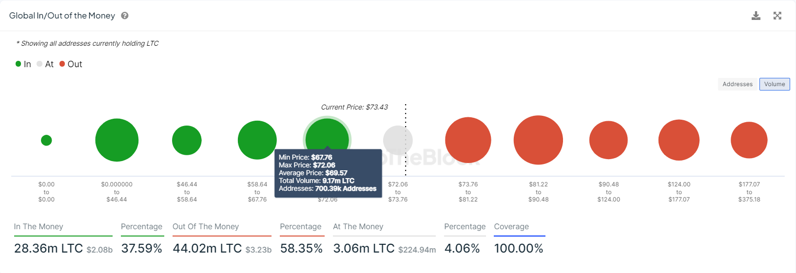 LTC GIOM chart